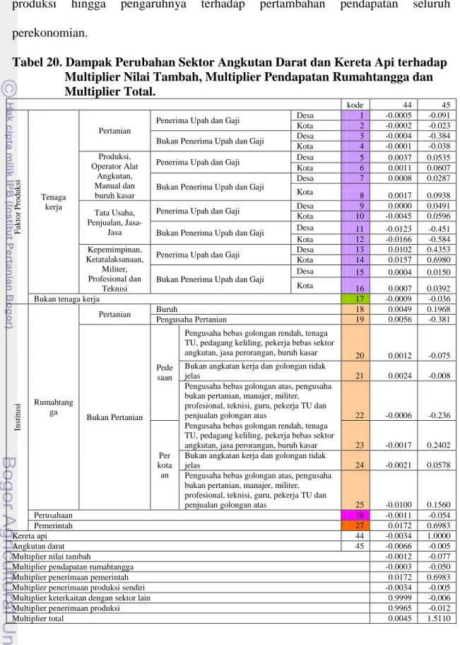 Tabel 20. Dampak Perubahan Sektor Angkutan Darat dan Kereta Api terhadap  Multiplier Nilai Tambah, Multiplier Pendapatan Rumahtangga dan  Multiplier Total