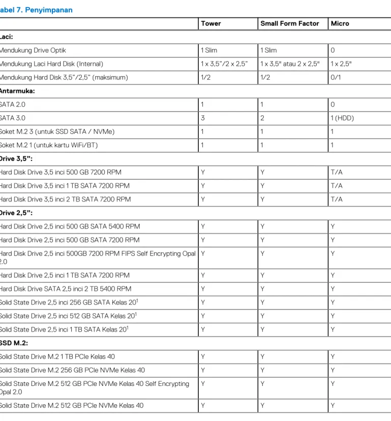 Tabel 6. Intel Optane M.2 16 GB (lanjutan)