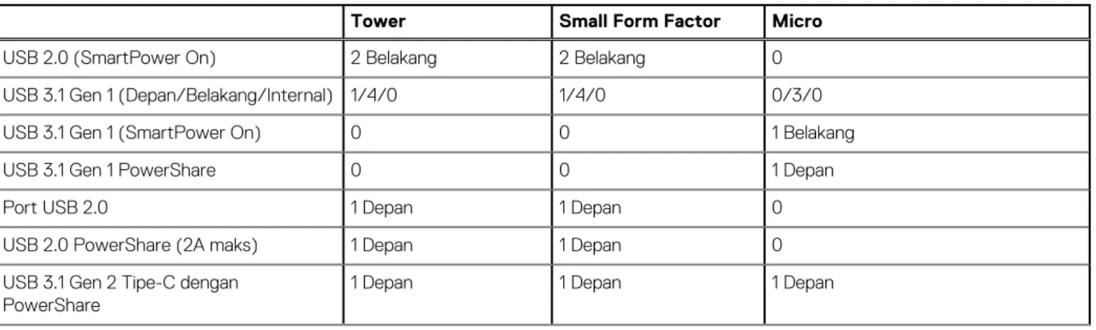 Tabel 9. Port dan konektor eksternal 