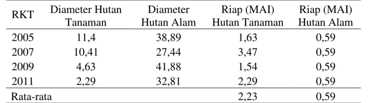 Tabel 3.Rata-rata pertumbuhan diameter Shorea leprosula di Areal Hutan Bekas Tebangan Hutan Tanaman dan Hutan Alam (Average diameter growth in the area Shorea leprosula Felling Forests Plantation and Natural Forest )