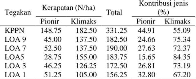 Tabel 2 menunjukkan kerapatan dan kontribusi jenis  pada  tingkat  pohon.  Kelompok  jenis  klimaks  untuk  seluruh  petak  pengamatan  memiliki  kerapatan  yang  lebih  tinggi  dibandingkan  dengan  kelompok  jenis  pionir