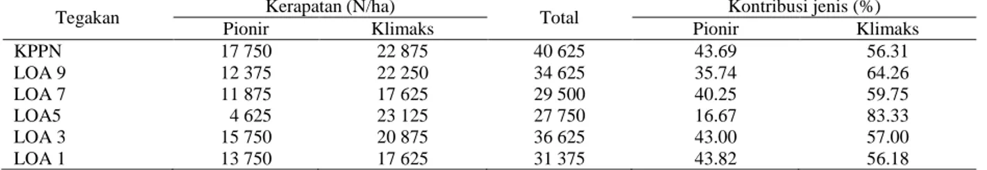 Tabel 4  Kerapatan dan kontribusi jenis pada petak pengamatan pada tingkat semai 