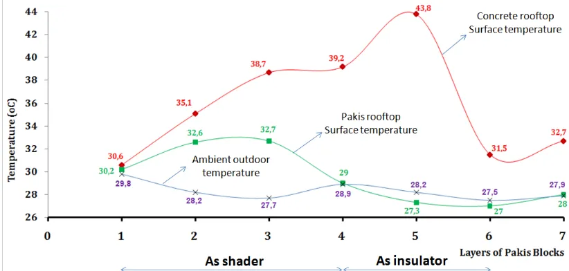 Figure 1.1 Average Rooftop Surface Temperatures of Pakis’s Layers on Built-up Model May-July 2011 