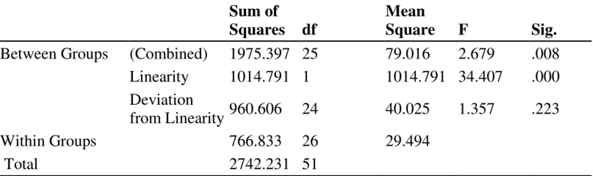 Tabel 4.8 Hasil Pengujian Linieritas Kreativitas Guru dengan Motivasi Mengajar  Sum of 