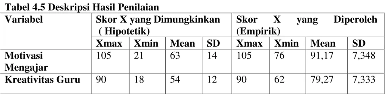 Tabel 4.5 Deskripsi Hasil Penilaian 