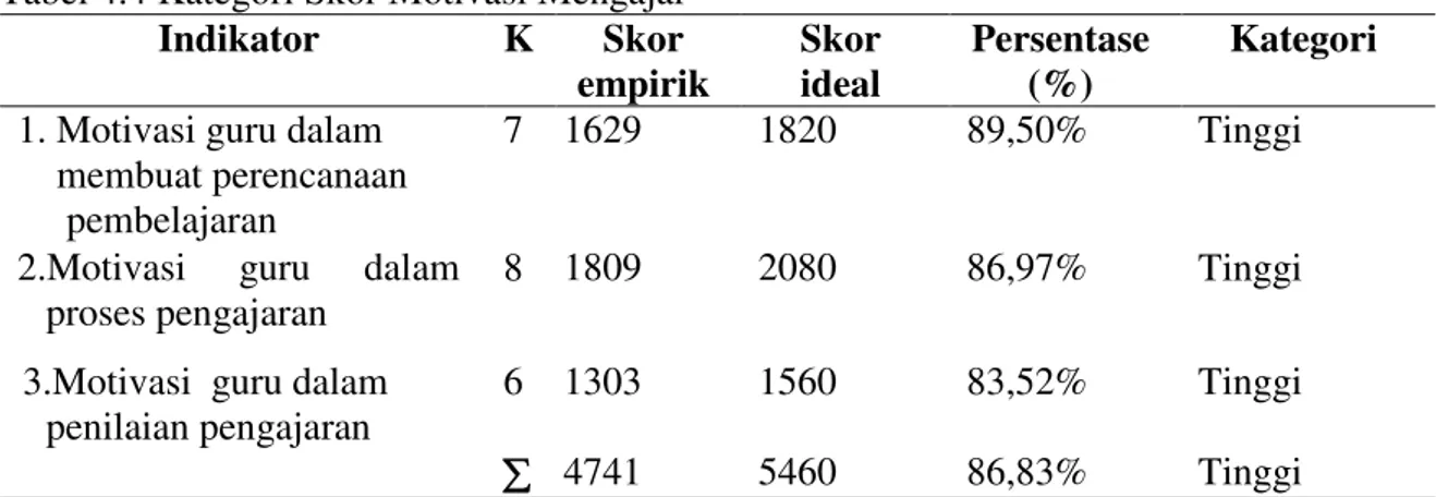Tabel 4.4 Kategori Skor Motivasi Mengajar  Indikator  K  Skor  empirik  Skor ideal  Persentase (%)  Kategori  1