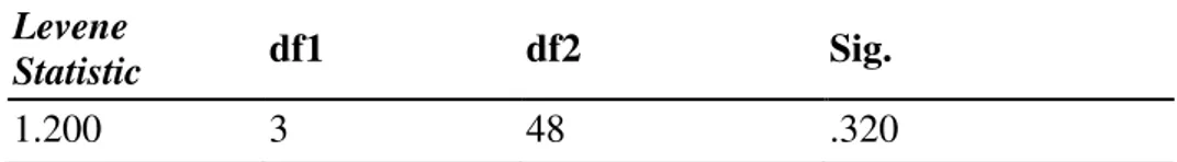 Tabel 4.6 Hasil Pengujian Homogenitas Kreativitas Guru dan Motivasi   Mengajar  Levene  Statistic  df1  df2  Sig