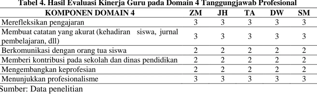 Tabel 4. Hasil Evaluasi Kinerja Guru pada Domain 4 Tanggungjawab Profesional  KOMPONEN DOMAIN 4  ZM  JH  TA  DW  SM 