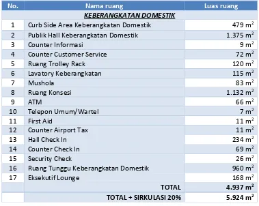 Tabel 5.1. Besaran Ruang Terminal Keberangkatan Domestik Sumber:  Analisa, April (2015) 