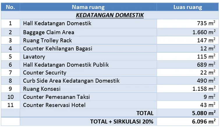 Tabel 5.3. Besaran Ruang Terminal Kedatangan Domestik Sumber:  Analisa, April (2015) 