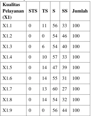 Tabel  2  data  Jawaban  Responden  Variabel  Kualitas Produk  Kualitas  Produk  (X2)  STS  TS  S  SS  Jumlah  X2.1  0  14  47  39  100  X2.2  0  21  60  19  100  X2.3  0  19  61  20  100 