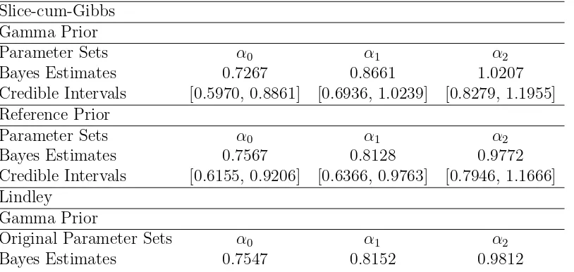 Table 1: The Bayes Estimates (BE) and credible interval of singular Marshall-Olkin bivari-ate Pareto distribution