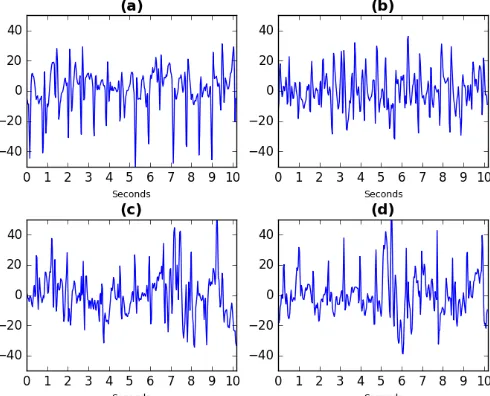 Fig. 3. One minute of EEG annotated as being seizure activity by an expert. The raw EEG input is shown in (a)