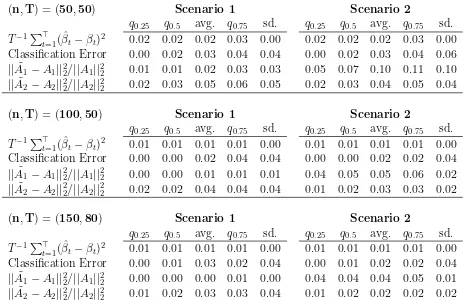Table 1: The quantities q0.25, q0.5, q0.75, “avg.”, and “sd.” denote the 25% 50% and 75%quantiles, the arithmetic mean, and the standard deviation of the empirical distributionover Monte Carlo samples.