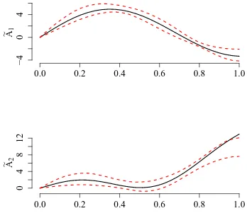 Figure 4: Scenario 1: Estimated regime parameter functions for sample size (n, T) =(50, 50).