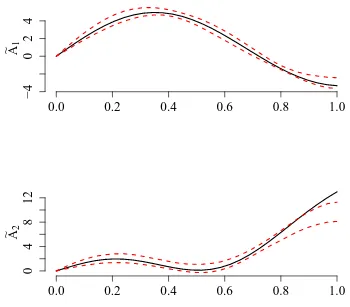 Figure 5: Scenario 1: Estimated regime parameter functions for sample size (n, T) =(100, 50).