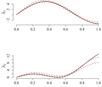 Figure 6: Scenario 1: Estimated regime parameter functions for sample size (n, T) =(150, 80).