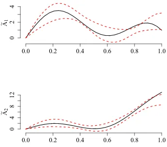Figure 7: Scenario 2: Estimated regime parameter functions for sample size (n, T) =(50, 50).