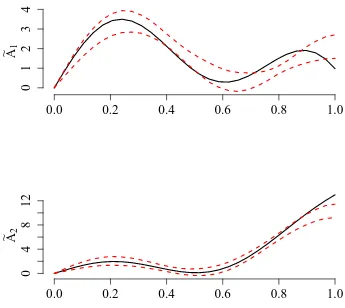 Figure 8: Scenario 2: Estimated regime parameter functions for sample size (n, T) =(100, 50).