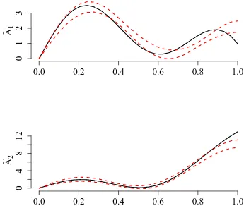 Figure 9: Scenario 2: Estimated regime parameter functions for sample size (n, T) =(150, 80).