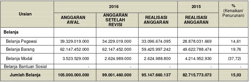 Tabel Rincian Realisasi Anggaran Tahun 2016 