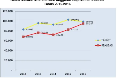 Grafik Alokasi dan Realisasi Anggaran Itjen Kementerian Kesehatan Tahun 2012 - 2016 (dalam jutaan  rupiah) 