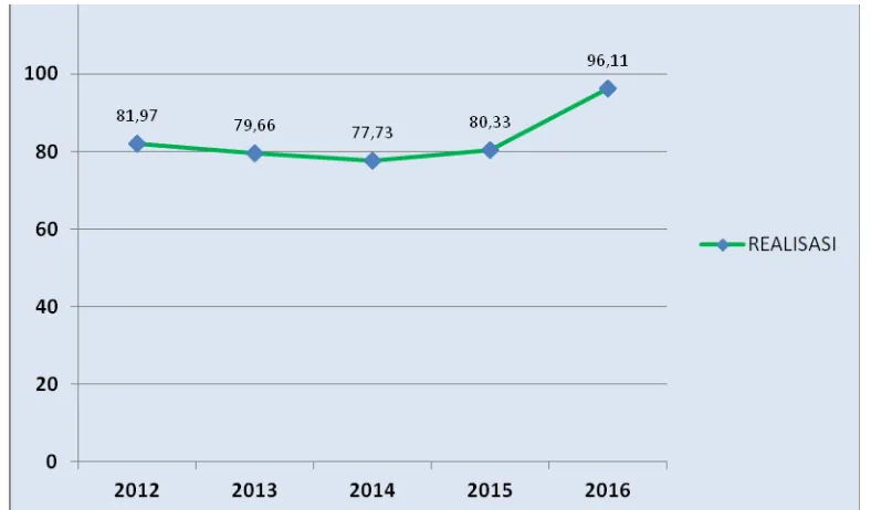 Grafik Persentase Realisasi Anggaran Inspektorat Jenderal  Tahun 2012 – 2016 