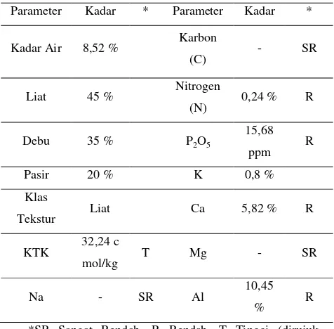 Tabel 1. Komposisi sampel tanah berdasarkan parameter