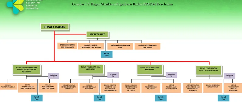 Gambar 1.2. Bagan Struktur Organisasi Badan PPSDM Kesehatan 