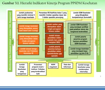 Gambar 3.1. Hierarki Indikator Kinerja Program PPSDM Kesehatan 