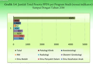 Grafik 3.4. Jumlah Total Peserta PPDS per Program Studi (sesuai indikator) Sampai Dengan Tahun 2016 