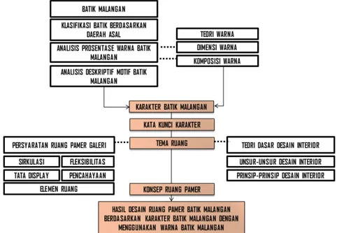 Gambar 5. Metode Perancangan Ruang Pamer Galeri Batik Malangan  3.   Hasil dan Pembahasan 