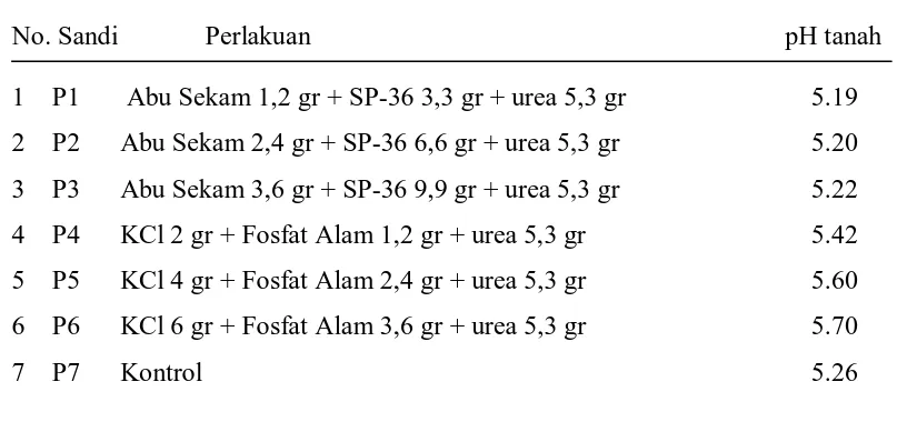 Tabel 1. Pengaruh pemberian Abu sekam dan Fosfat alam terhadap pH tanah setelah inkubasi  