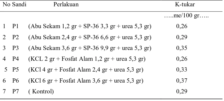 Tabel 4. Pengaruh Pemberian abu sekam padi dan fosfat alam terhadap K-Tukar  tanah setelah inkubasi  