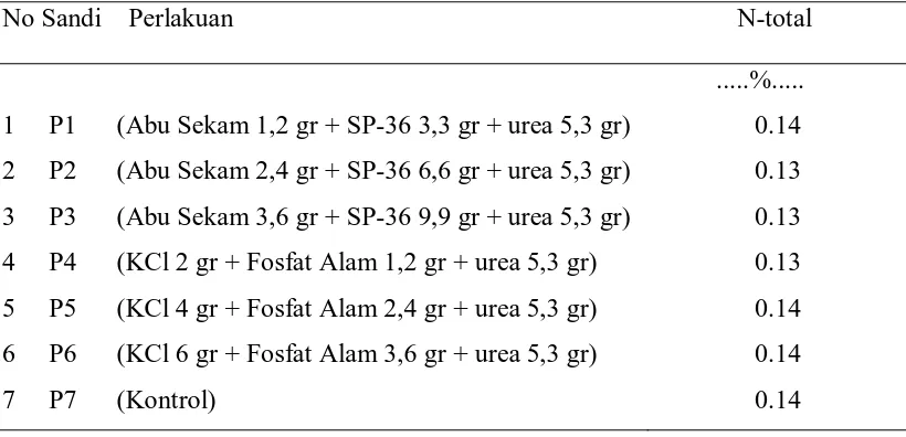 Tabel 5. Pengaruh Pemberian abu sekam padi dan fosfat alam terhadap N-Total tanah setelah inkubasi  