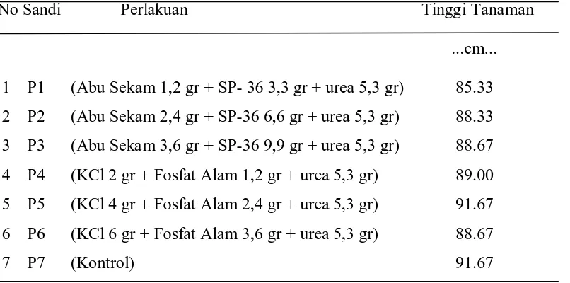 Tabel 6. Pengaruh Pemberian abu sekam padi dan fosfat alam terhadap Tinggi Tanaman Pada Minggu VI selama masa vegetatif
