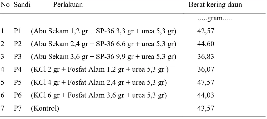 Tabel 8. Pengaruh Pemberian abu sekam padi dan fosfat alam terhadap jumlah anakan pada akhir vegetatif