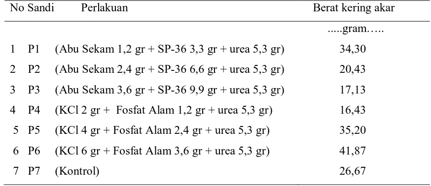 Tabel 10. Pengaruh Pemberian abu sekam padi dan fosfat alam terhadap berat kering akar pada masa generatif