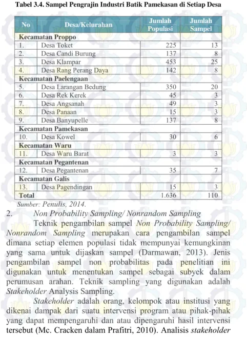 Tabel 3.4. S ampel Pengrajin Industri Batik Pamekasan di Setiap Desa No  Desa/Kelurahan  Jumlah  Populasi  Jumlah Sampel  Kecamatan Proppo  1