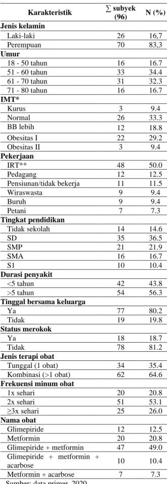 Tabel 1. Karakteristik pasien diabetes  tipe 2 di Puskesmas wilayah Banyumas 