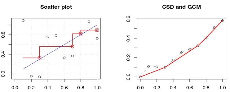 Fig 2: The left panel shows the scatter plot with the ﬁtted function fˆn (in red) and the true f(in blue) while the right panel shows the CSD (dashed) along with its GCM (in red)