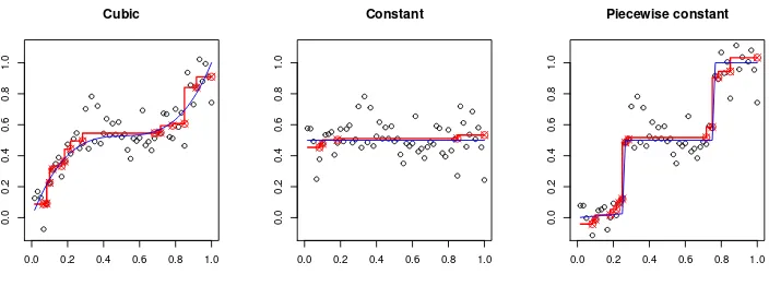 Fig 1: Plots of Y (circles), θˆ (red), and θ∗ (blue) for three diﬀerent f’s: (i) cubic polynomial(left plot), (ii) constant (middle plot), and (iii) piecewise constant