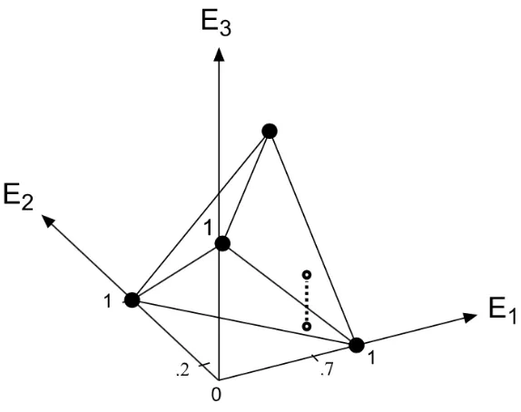 Figure 1:The convex hull of the column vectors in the realm matrix for (constraintsE1, E2, E3)T .The P(E1) = .7 and P(E2) = .2 restrict the cohering assertion of P(E3) to lie within limitsspeciﬁed by the endpoints of the dashed line segment touching the boundaries of the convex hull.