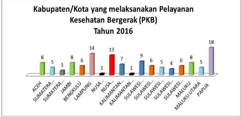Tabel 3:  Target Indikator Jumlah kab/kota yang melakukan Pelayanan 
