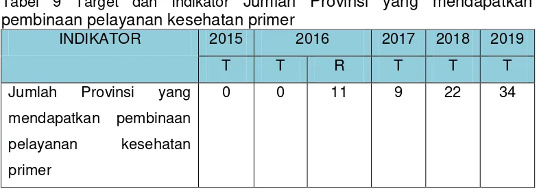 Tabel 9 Target dan Indikator Jumlah Provinsi yang mendapatkan pembinaan pelayanan kesehatan primer 