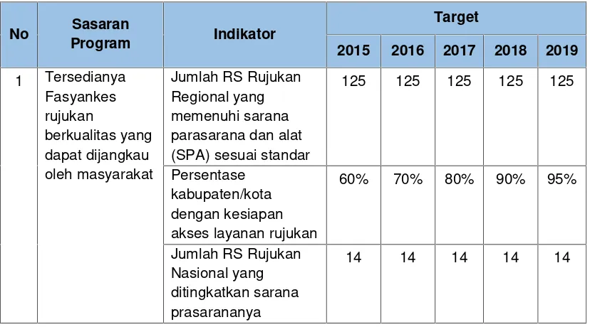 Tabel 2. Sasaran Program Direktorat Pelayanan Kesehatan RujukanTahun 2015-2019 berdasarkan tugas pokok dan fungsisesuai Peraturan Menteri Kesehatan RI No