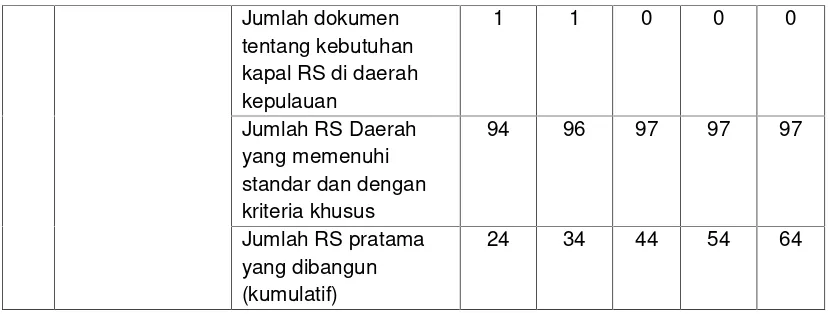 Tabel 3. Sasaran Program Direktorat Pelayanan Kesehatan RujukanTahun 2015-2019 berdasarkan tugas pokok dan fungsisesuai Peraturan Menteri Kesehatan RI No