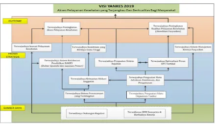 Gambar 2 Peta Strategis Ditjen Pelayanan Kesehatan Tahun 2015-2019 
