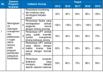 Tabel 1 Matrik Indikator Kinerja Sekretariat Direktorat Jenderal Pelayanan Kesehatan 2015-2019 