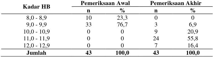 Tabel 4.2. Distribusi Frekuensi Pemeriksaan Hemoglobin di Wilayah Kerja Puskesmas Kota Kabupaten Aceh Tengah Tahun 2012 